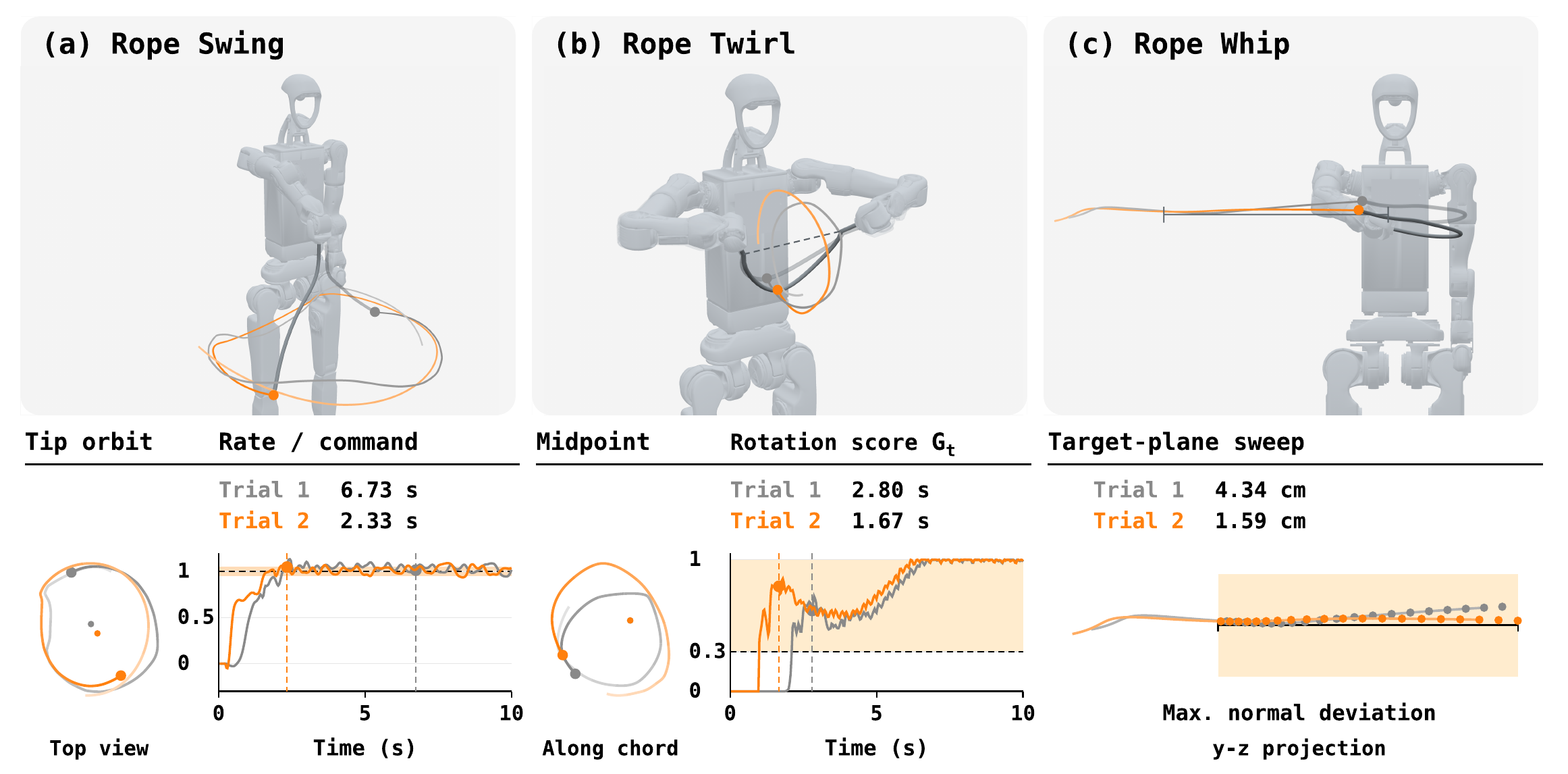 Three panels: Rope Swing, Rope Twirl and Rope Whip, each with a robot pose and a plot comparing trial 1 (grey) and trial 2 (orange)