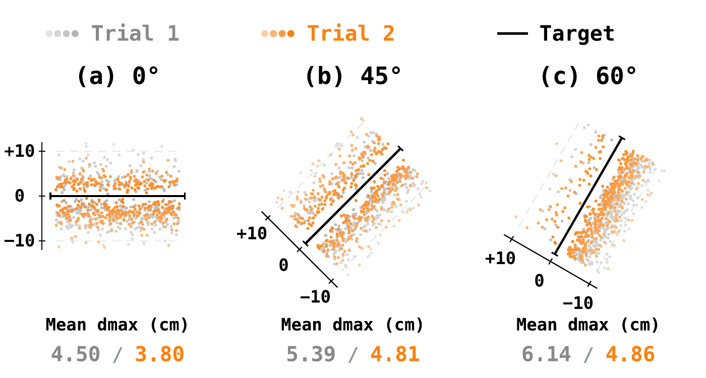 Rope Whip results: trial 1 versus trial 2 maximum tip-path deviation for ropes at three target-line angles